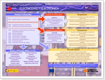 Itinerario de FP básica Electricidad y Electrónica