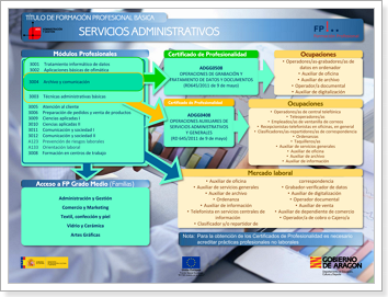 Itinerario de FP básica Servicios Administrativos